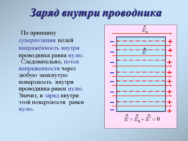 Заряд внутри проводника       По принципу суперпозиции полей напряжённость